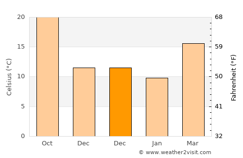Mobile average temperature in December