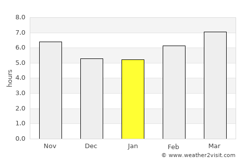 Mobile average rain in January
