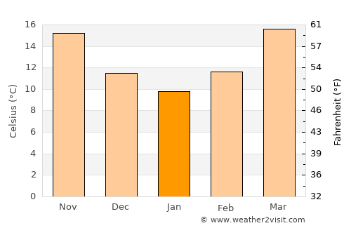 Mobile average temperature in January