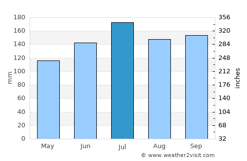 Mobile average rain in July