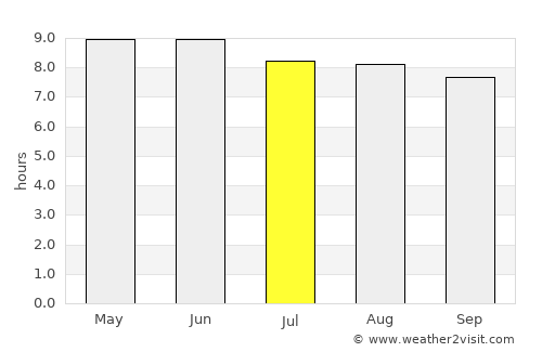 Mobile average rain in July