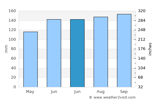 Mobile average rain in June