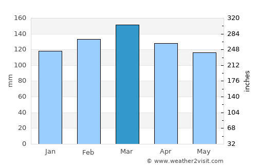 Mobile average rain in March