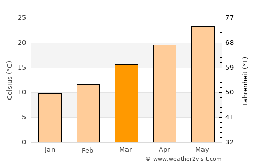 Mobile average temperature in March
