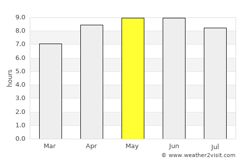 Mobile average rain in May