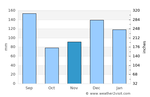 Mobile average rain in November
