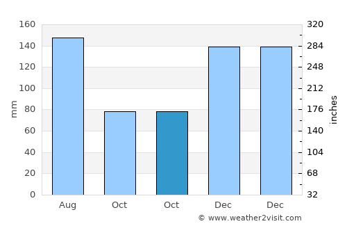 Mobile average rain in October