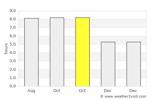 Mobile average rain in October