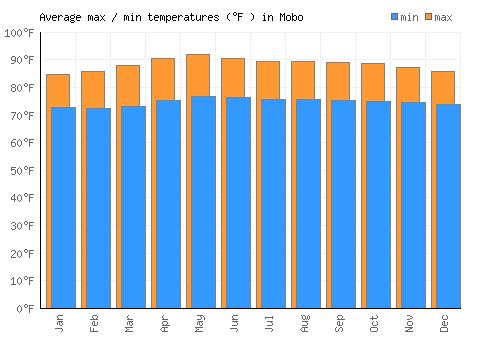 Mobo average minimum / maximum temperatures (Fahrenheit)