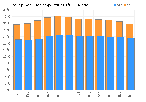 Mobo average minimum / maximum temperatures (Celsius)