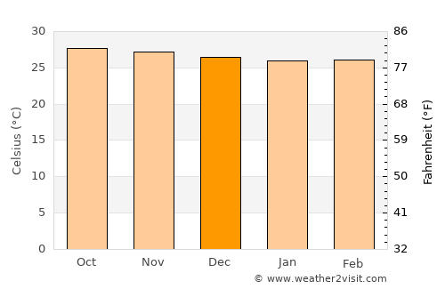 Mobo average temperature in December