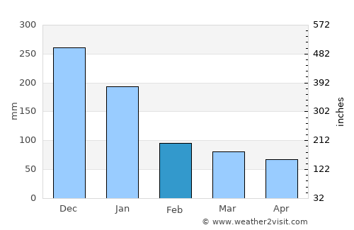 Mobo average rain in February