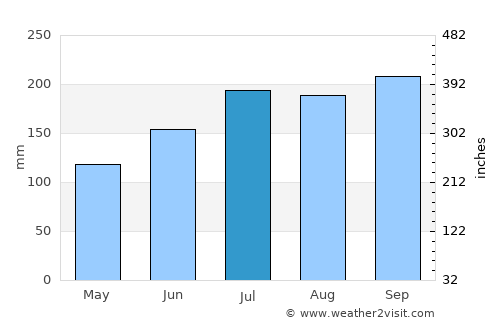 Mobo average rain in July