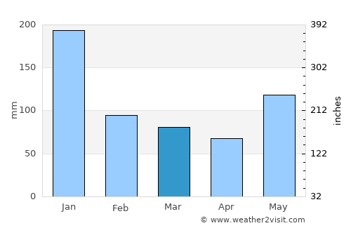 Mobo average rain in March
