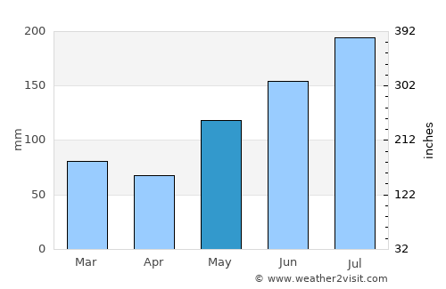 Mobo average rain in May