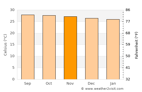 Mobo average temperature in November