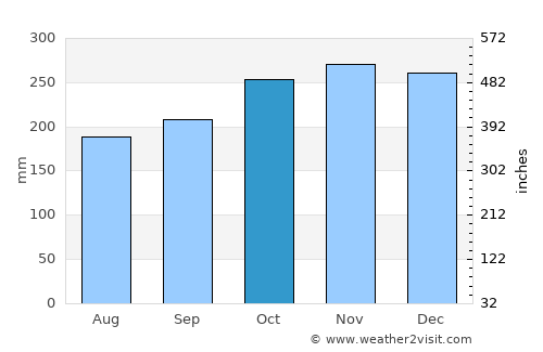 Mobo average rain in October