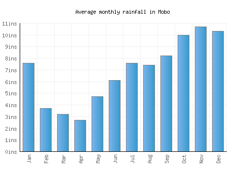 Mobo monthly rainfall chart (inches)