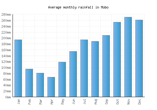 Mobo monthly rainfall chart (mm)
