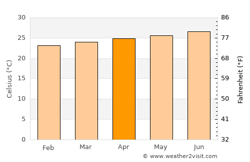 Moca average temperature in April