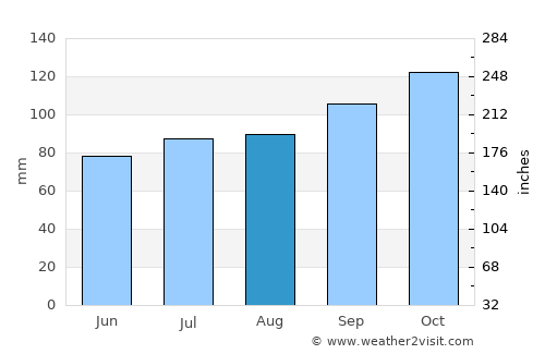 Moca average rain in August