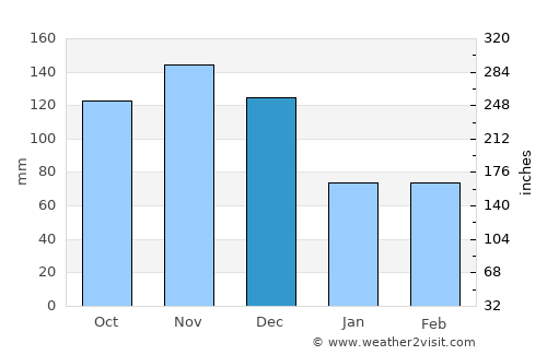 Moca average rain in December