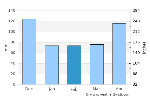Moca average rain in February
