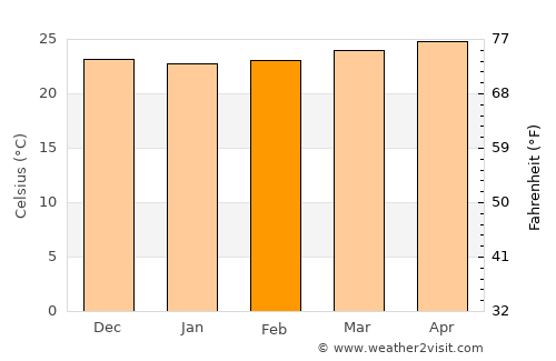 Moca average temperature in February