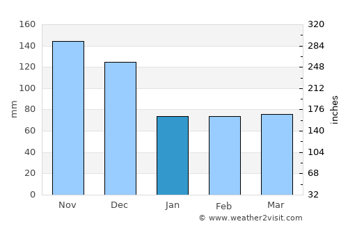 Moca average rain in January