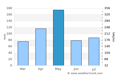 Moca average rain in May