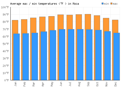 Moca average minimum / maximum temperatures (Fahrenheit)
