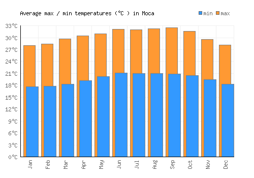 Moca average minimum / maximum temperatures (Celsius)