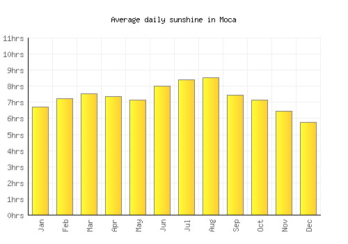 Moca average daily sunshine chart