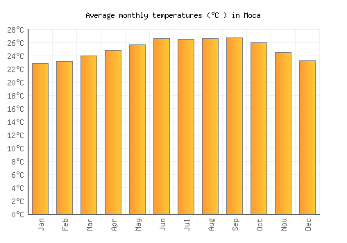 Moca average temperature chart (Celsius)