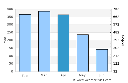 Mocajuba average rain in April
