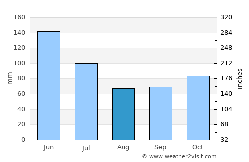 Mocajuba average rain in August