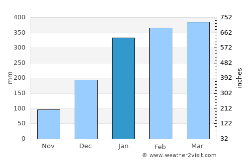 Mocajuba average rain in January