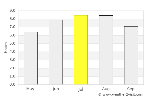 Mocajuba average rain in July