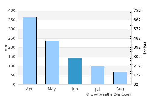 Mocajuba average rain in June