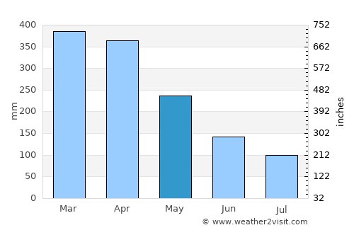 Mocajuba average rain in May