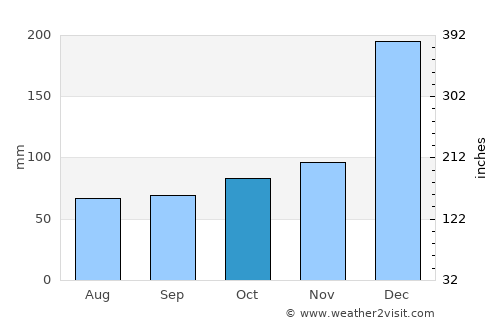 Mocajuba average rain in October
