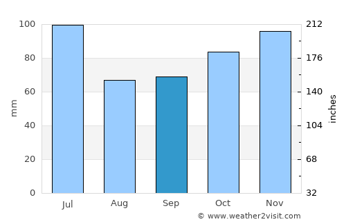 Mocajuba average rain in September