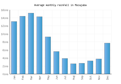 Mocajuba monthly rainfall chart (inches)