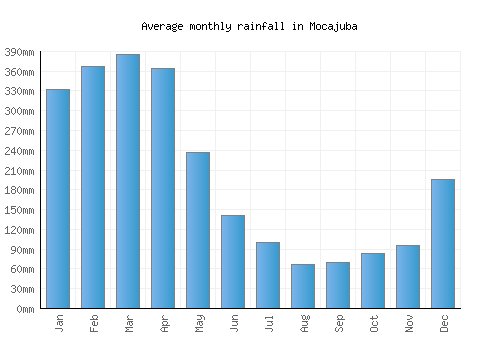 Mocajuba monthly rainfall chart (mm)