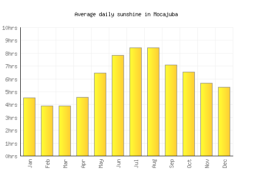 Mocajuba average daily sunshine chart