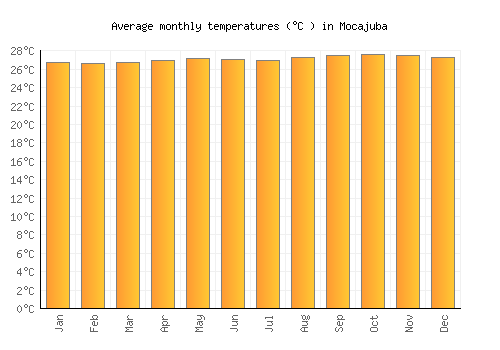 Mocajuba average temperature chart (Celsius)