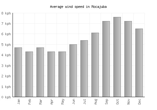 Mocajuba average winspeed by month (km/h)