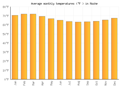 Moche average temperature chart (Fahrenheit)