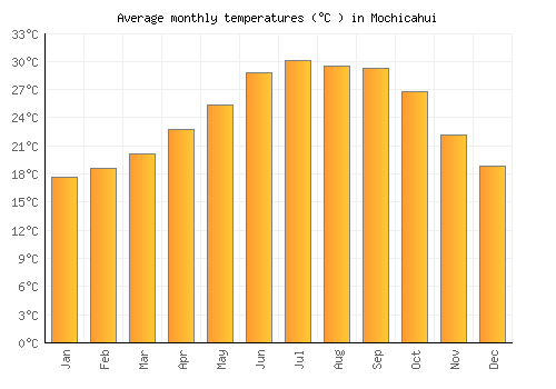 Mochicahui average temperature chart (Celsius)