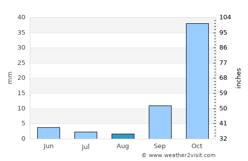 Mochudi average rain in August
